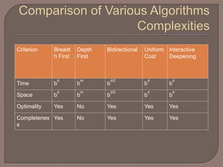 Criterion Breadt
h First
Depth
First
Bidirectional Uniform
Cost
Interactive
Deepening
Time b
d
b
m
b
d/2
b
d
b
d
Space b
d
b
m
b
d/2
b
d
b
d
Optimality Yes No Yes Yes Yes
Completenes
s
Yes No Yes Yes Yes
 