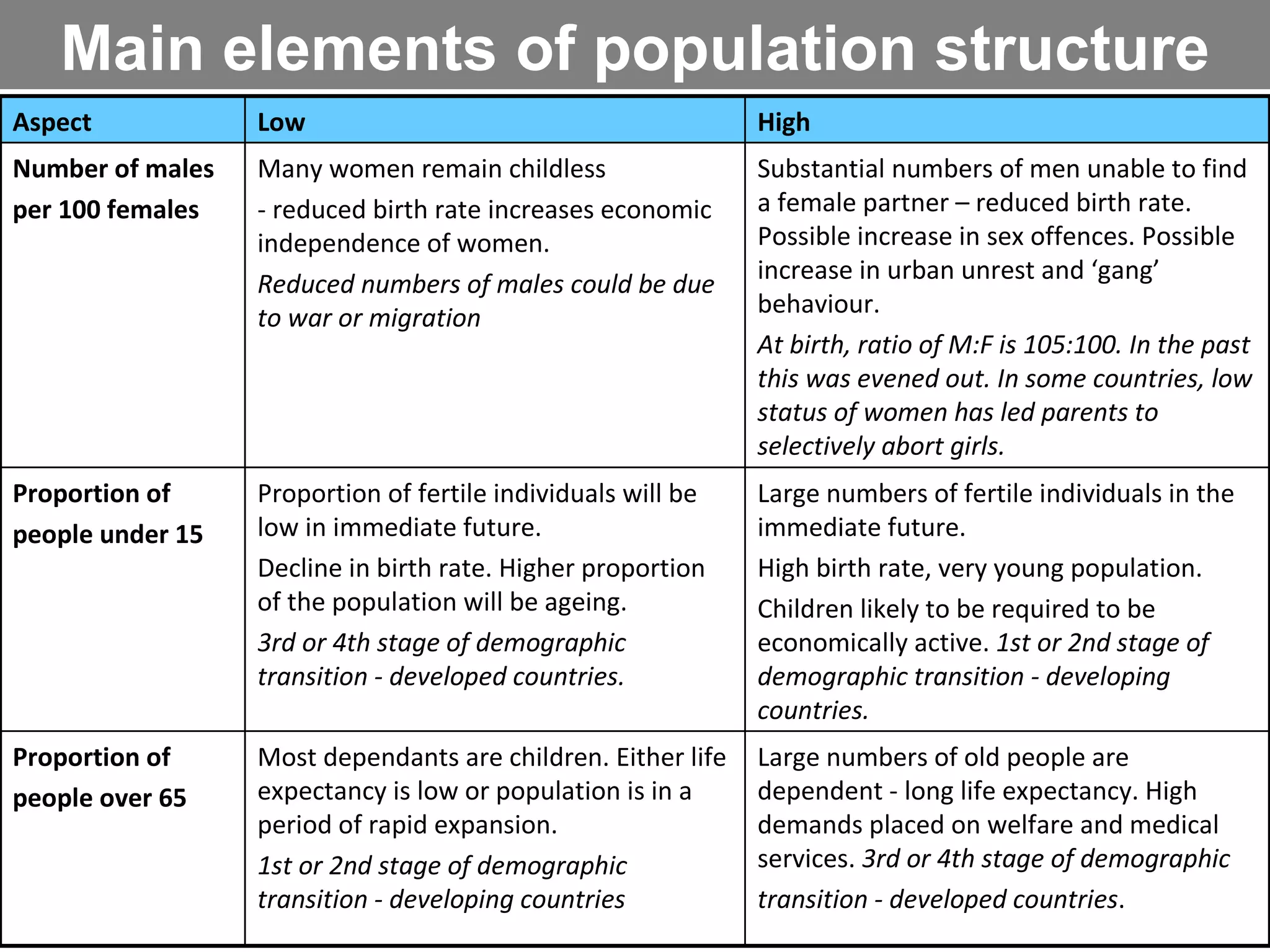 Main elements of population structure Aspect Low High Number of males per 100 females Many women remain childless - reduced birth rate increases economic independence of women. Reduced numbers of males could be due to war or migration Substantial numbers of men unable to find a female partner – reduced birth rate. Possible increase in sex offences. Possible increase in urban unrest and ‘gang’ behaviour. At birth, ratio of M:F is 105:100. In the past this was evened out. In some countries, low status of women has led parents to selectively abort girls. Proportion of people under 15 Proportion of fertile individuals will be low in immediate future. Decline in birth rate. Higher proportion of the population will be ageing. 3rd or 4th stage of demographic transition - developed countries. Large numbers of fertile individuals in the immediate future. High birth rate, very young population. Children likely to be required to be economically active.  1st or 2nd stage of demographic transition - developing countries. Proportion of people over 65 Most dependants are children. Either life expectancy is low or population is in a period of rapid expansion. 1st or 2nd stage of demographic transition - developing countries Large numbers of old people are dependent - long life expectancy. High demands placed on welfare and medical services.  3rd or 4th stage of demographic transition - developed countries . 