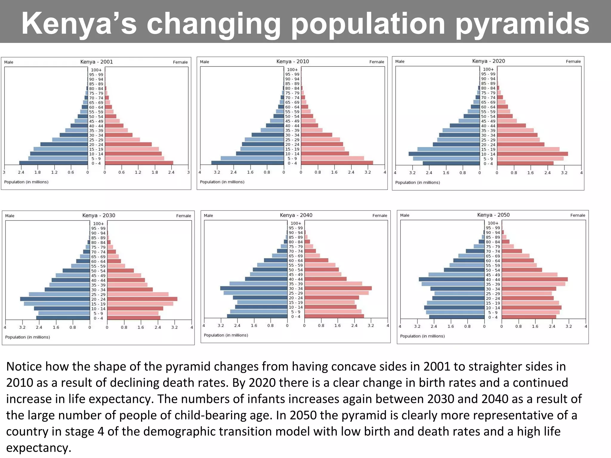 Kenya’s changing population pyramids Notice how the shape of the pyramid changes from having concave sides in 2001 to straighter sides in 2010 as a result of declining death rates. By 2020 there is a clear change in birth rates and a continued increase in life expectancy. The numbers of infants increases again between 2030 and 2040 as a result of the large number of people of child-bearing age. In 2050 the pyramid is clearly more representative of a country in stage 4 of the demographic transition model with low birth and death rates and a high life expectancy. 