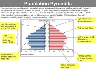 Population Pyramids The population structure of a country is usually displayed using a population pyramid graph (shown below). Population pyramids show the differences between the numbers of males and females as well as the number or percentage of people in each age category (know as the age-sex structure). Population pyramids can show: trends in birth and death rates, impacts of migration, impacts of wars or diseases and can give an indication of life expectancy. Data from population pyramids can also be used to calculate dependency ratios. Trend of declining birth rates since the 1970s Recent increase in birth rates Post-war baby boom High life expectancy with a significant % over the age of 80 Higher % of elderly females than males Large economically active age group 16 - 64 Straight sides of pyramid reflect low death rate High birth rates in 60s & 70s due to increasing wealth 