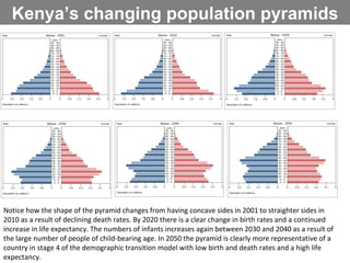 Kenya’s changing population pyramids Notice how the shape of the pyramid changes from having concave sides in 2001 to stra...