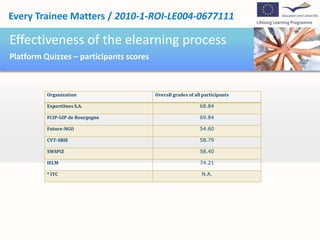 Every Trainee Matters / 2010-1-ROI-LE004-0677111

Effectiveness of the elearning process
Platform Quizzes – participants scores



          Organization                   Overall grades of all participants

          ExpertOnes S.A.                                    68.84

          FCIP-GIP de Bourgogne                              69.84

          Future-NGO                                         54.60

          CVT-SBIE                                           58.79

          SWSPiZ                                             58.40

          IELM                                               74.21

          * ITC                                               N.A.
 