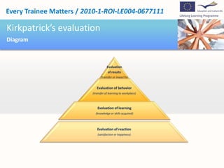 Every Trainee Matters / 2010-1-ROI-LE004-0677111

Kirkpatrick’s evaluation
Diagram



                                     Evaluation
                                      of results
                                (transfer or impact to
                                       society)

                             Evaluation of behavior
                          (transfer of learning to workplace)



                             Evaluation of learning
                            (knowledge or skills acquired)




                             Evaluation of reaction
                              (satisfaction or happiness)
 
