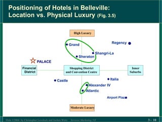 Slide ©2004 by Christopher Lovelock and Jochen Wirtz Services Marketing 5/E 3 - 10
Positioning of Hotels in Belleville:
Location vs. Physical Luxury (Fig. 3.5)
High Luxury
Shopping District
and Convention Centre
Shangri-La
Moderate Luxury
Financial
District
Inner
Suburbs
Grand
Regency
Sheraton
Italia
Castle
Alexander IV
Airport Plaza
PALACE
Atlantic
 