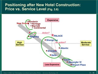 Slide ©2004 by Christopher Lovelock and Jochen Wirtz Services Marketing 5/E 3 - 11
Positioning after New Hotel Construction:
Price vs. Service Level (Fig. 3.6)
Expensive
Shangri-La
High
Service
Moderate
Service
Heritage
Mandarin
New Grand
Marriott
Continental
Regency
Sheraton
Italia
Alexander IV
Airport Plaza
PALACE
Atlantic
No action?
Action?
Less Expensive
Castle
 