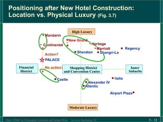Slide ©2004 by Christopher Lovelock and Jochen Wirtz Services Marketing 5/E 3 - 12
Positioning after New Hotel Construction:
Location vs. Physical Luxury (Fig. 3.7)
High Luxury
Shangri-La
Financial
District
Inner
Suburbs
Heritage
Mandarin
New Grand
Marriott
Continental
Regency
Sheraton
Italia
Alexander IV
Airport Plaza
PALACE
Atlantic
No action?
Action?
Moderate Luxury
Castle
Shopping District
and Convention Centre
 