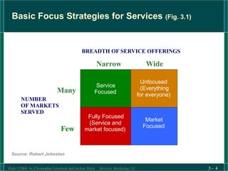 Slide ©2004 by Christopher Lovelock and Jochen Wirtz Services Marketing 5/E 3 - 4
Basic Focus Strategies for Services (Fig. 3.1)
BREADTH OF SERVICE OFFERINGS
NUMBER
OF MARKETS
SERVED
Narrow
Many
Few
Wide
Service
Focused
Unfocused
(Everything
for everyone)
Market
Focused
Fully Focused
(Service and
market focused)
Source: Robert Johnston
 