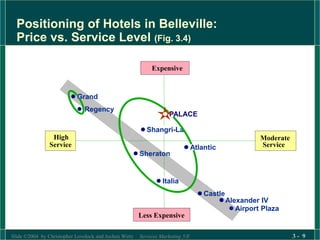 Slide ©2004 by Christopher Lovelock and Jochen Wirtz Services Marketing 5/E 3 - 9
Positioning of Hotels in Belleville:
Price vs. Service Level (Fig. 3.4)
Expensive
Shangri-La
High
Service
Moderate
Service
Grand
Regency
Sheraton
Italia
Castle
Alexander IV
Airport Plaza
PALACE
Atlantic
Less Expensive
 