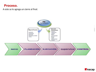 Proceso.
1
Punto Ejemplo
> Subtema 1
> Subtema 1
> Subtema 1
2
Punto Ejemplo
> Subtema 1
> Subtema 1
> Subtema 1
3
A este se le agrega un cierre al final.
 