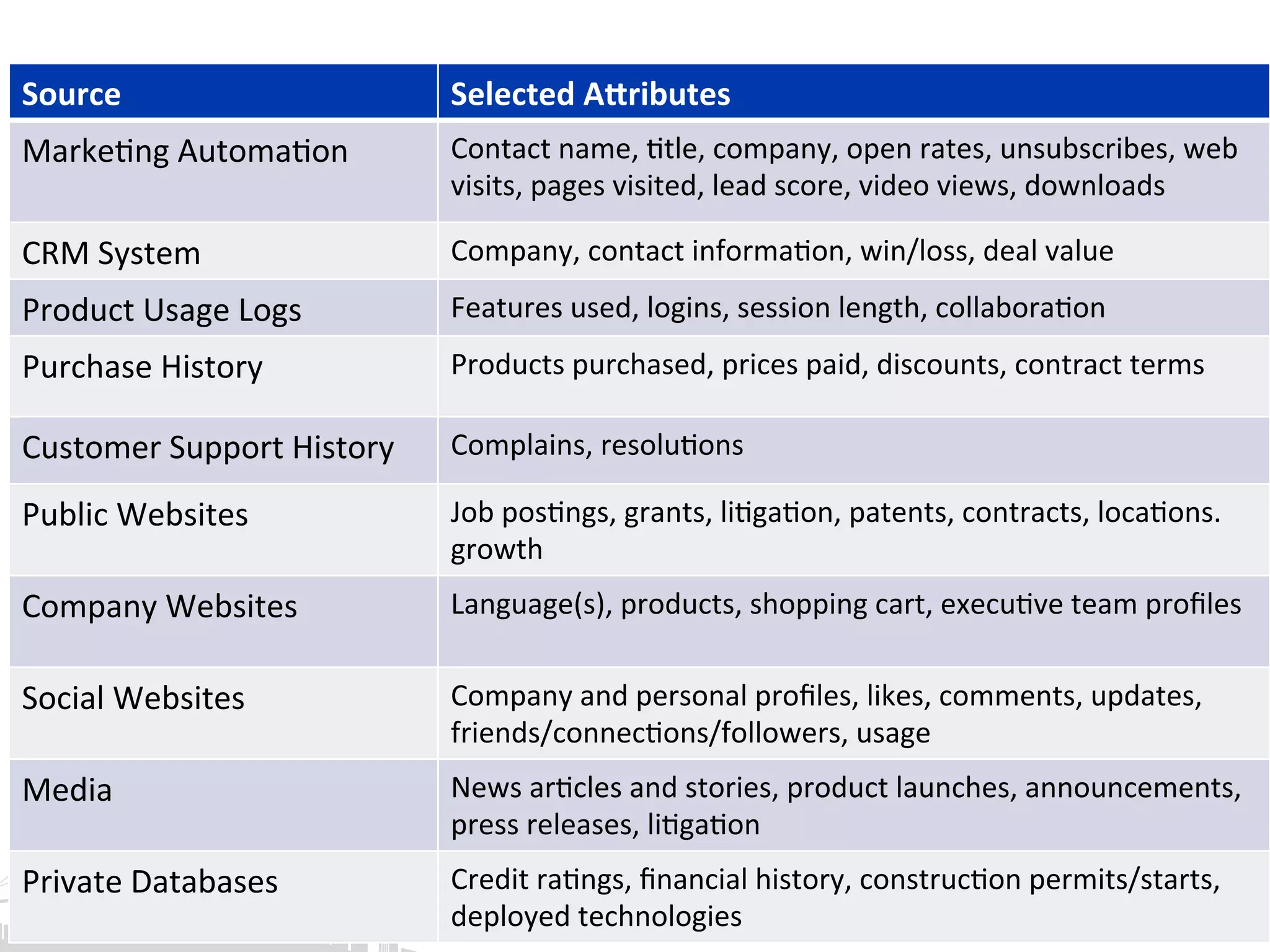 #C2C14!
Source! Selected	
  A,ributes!
Marke<ng	
  Automa<on! Contact	
  name,	
  <tle,	
  company,	
  open	
  rates,	
  unsubscribes,	
  web	
  
visits,	
  pages	
  visited,	
  lead	
  score,	
  video	
  views,	
  downloads"
CRM	
  System! Company,	
  contact	
  informa<on,	
  win/loss,	
  deal	
  value"
Product	
  Usage	
  Logs! Features	
  used,	
  logins,	
  session	
  length,	
  collabora<on"
Purchase	
  History! Products	
  purchased,	
  prices	
  paid,	
  discounts,	
  contract	
  terms"
Customer	
  Support	
  History! Complains,	
  resolu<ons"
Public	
  Websites! Job	
  pos<ngs,	
  grants,	
  li<ga<on,	
  patents,	
  contracts,	
  loca<ons.	
  
growth"
Company	
  Websites! Language(s),	
  products,	
  shopping	
  cart,	
  execu<ve	
  team	
  proﬁles"
Social	
  Websites! Company	
  and	
  personal	
  proﬁles,	
  likes,	
  comments,	
  updates,	
  
friends/connec<ons/followers,	
  usage"
Media! News	
  ar<cles	
  and	
  stories,	
  product	
  launches,	
  announcements,	
  
press	
  releases,	
  li<ga<on"
Private	
  Databases! Credit	
  ra<ngs,	
  ﬁnancial	
  history,	
  construc<on	
  permits/starts,	
  
deployed	
  technologies"
 