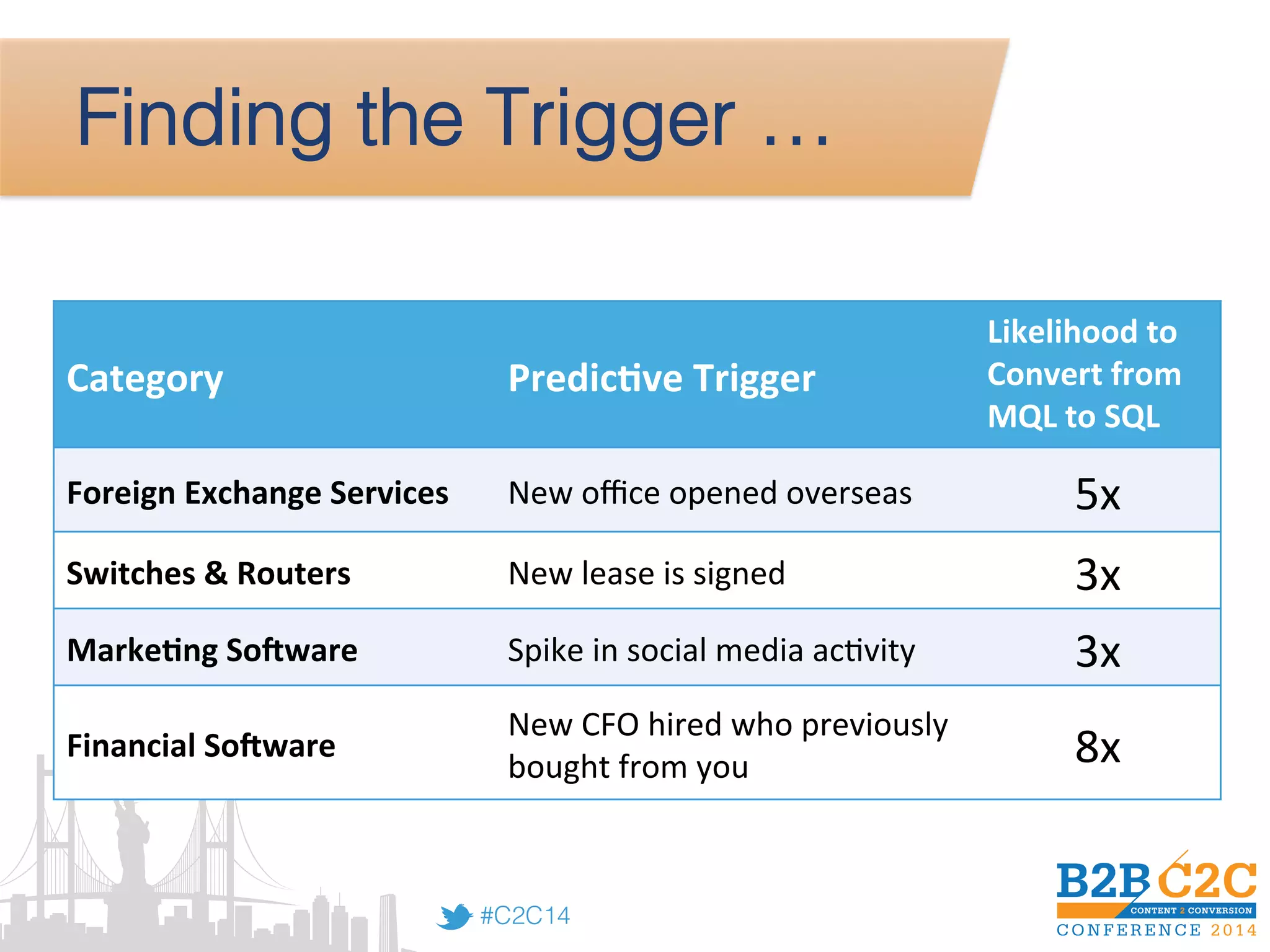#C2C14!
Finding the Trigger …!
Category	
   Predic5ve	
  Trigger	
  
Likelihood	
  to	
  
Convert	
  from	
  
MQL	
  to	
  SQL	
  
Foreign	
  Exchange	
  Services	
   New	
  oﬃce	
  opened	
  overseas	
   5x	
  
Switches	
  &	
  Routers	
   New	
  lease	
  is	
  signed	
   3x	
  
Marke5ng	
  SoFware	
   Spike	
  in	
  social	
  media	
  ac<vity	
   3x	
  
Financial	
  SoFware	
  
New	
  CFO	
  hired	
  who	
  previously	
  
bought	
  from	
  you	
   8x	
  
 