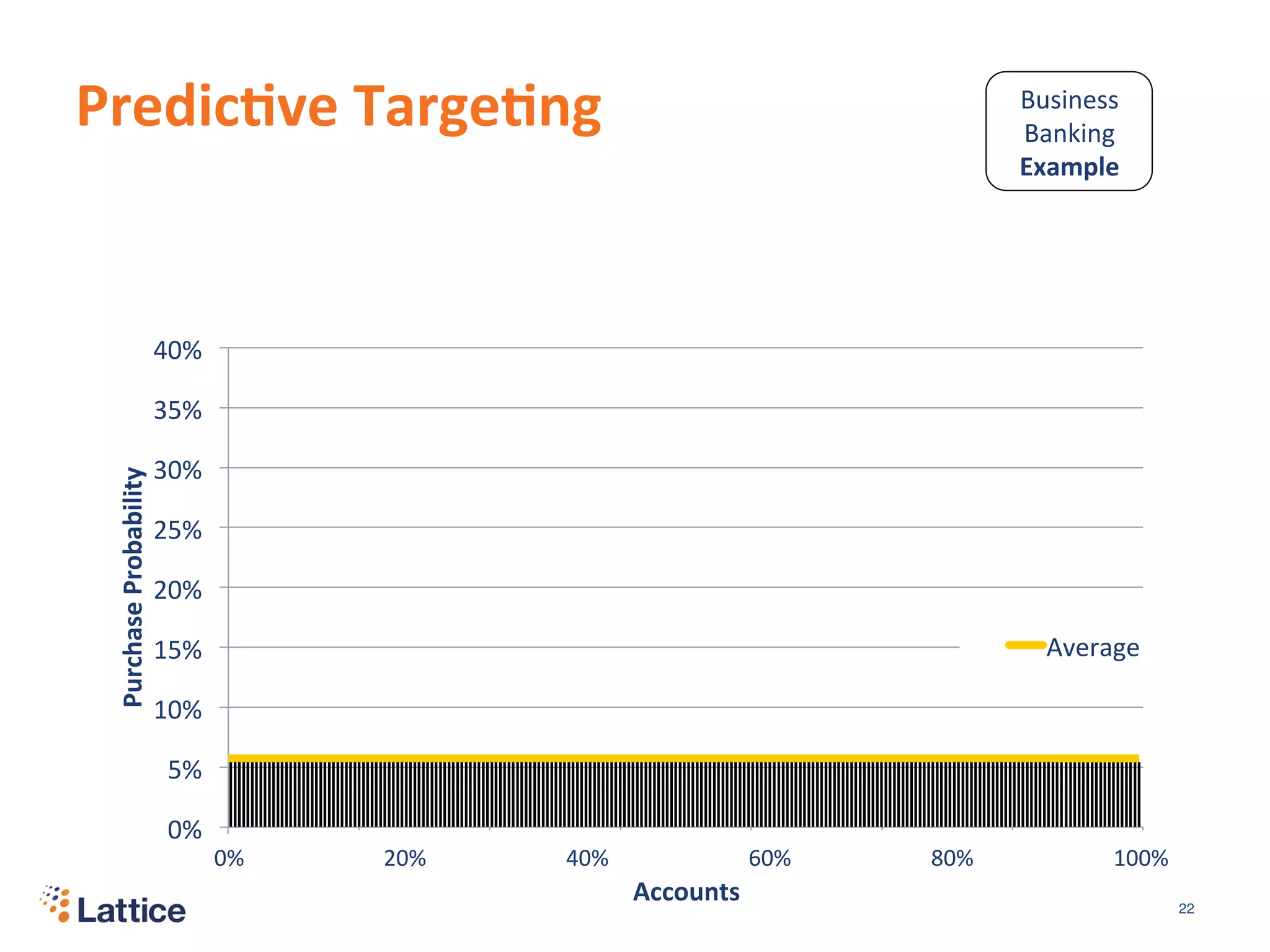 0%	
  
5%	
  
10%	
  
15%	
  
20%	
  
25%	
  
30%	
  
35%	
  
40%	
  
0	
   1,000	
   2,000	
   3,000	
   4,000	
   5,000	
   6,000	
   7,000	
  
Purchase	
  Probability	
  
Accounts	
  
Average	
  
	
  20%	
  	
   	
  40%	
  	
   	
  60%	
  	
   	
  80%	
  	
   	
  100%	
  	
  
Predic5ve	
  Targe5ng	
  
	
  
	
  0%	
  	
  
22"
Business	
  
Banking	
  
Example	
  
 