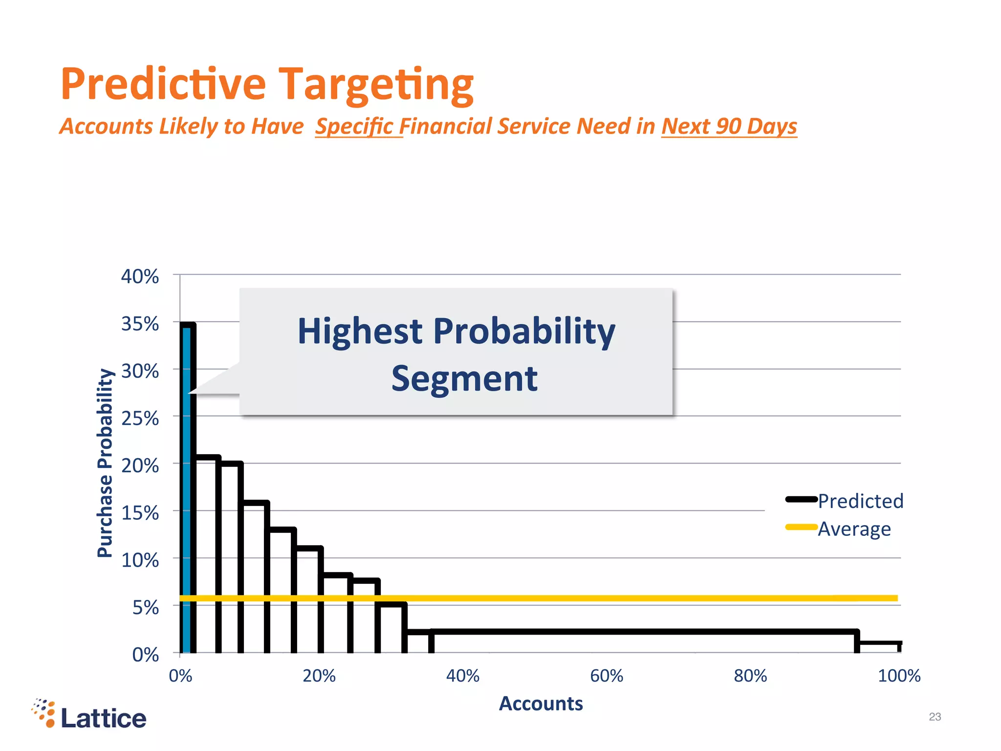 0%	
  
5%	
  
10%	
  
15%	
  
20%	
  
25%	
  
30%	
  
35%	
  
40%	
  
0	
   1,000	
   2,000	
   3,000	
   4,000	
   5,000	
   6,000	
   7,000	
  
Purchase	
  Probability	
  
Accounts	
  
Predicted	
  
Average	
  
Predic5ve	
  Targe5ng	
  
Accounts	
  Likely	
  to	
  Have	
  	
  Speciﬁc	
  Financial	
  Service	
  Need	
  in	
  Next	
  90	
  Days	
  
	
  20%	
  	
   	
  40%	
  	
   	
  60%	
  	
   	
  80%	
  	
   	
  100%	
  	
  	
  0%	
  	
  
Highest	
  Probability	
  
Segment	
  
23"
 