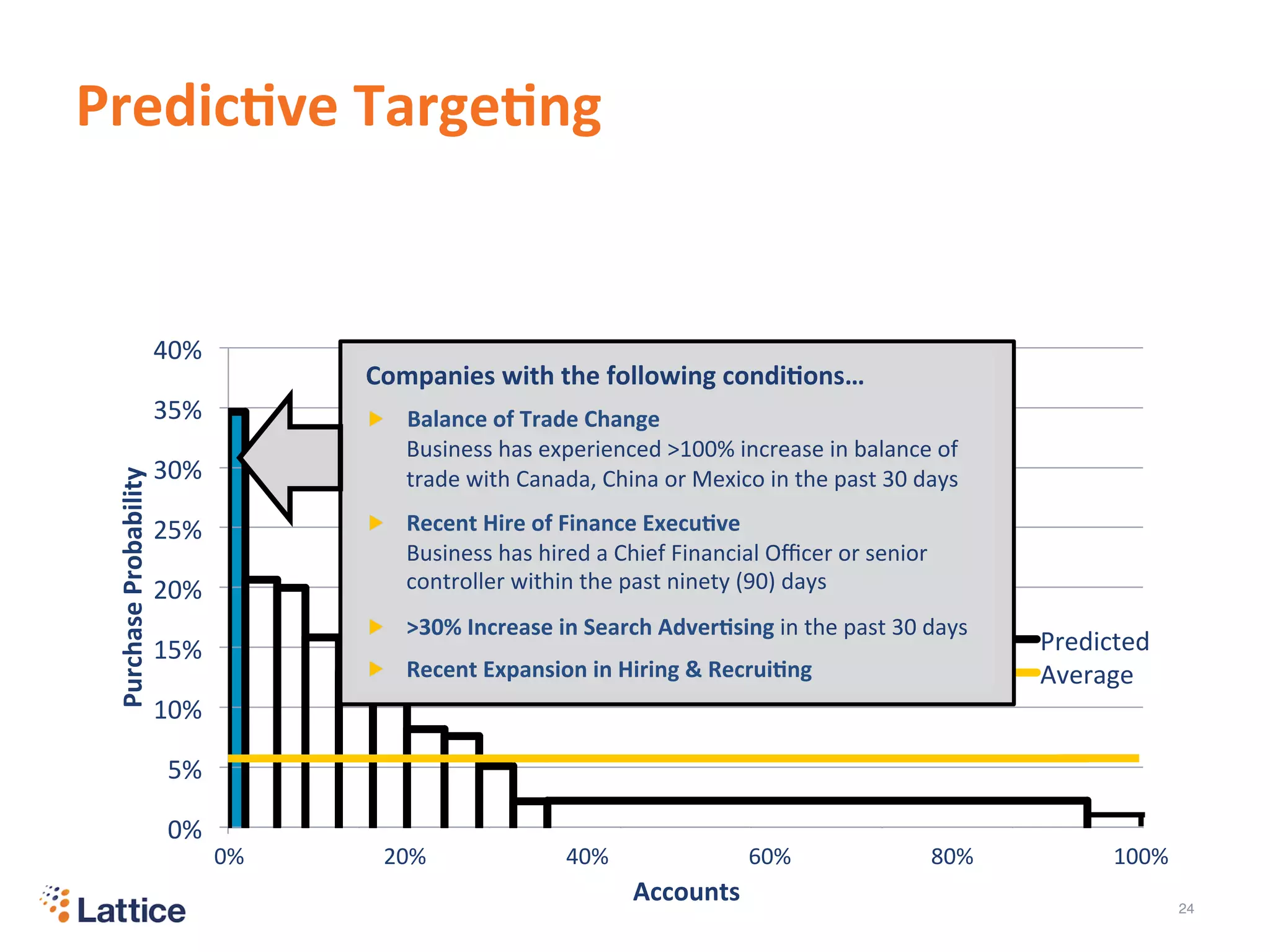 0%	
  
5%	
  
10%	
  
15%	
  
20%	
  
25%	
  
30%	
  
35%	
  
40%	
  
0	
   1,000	
   2,000	
   3,000	
   4,000	
   5,000	
   6,000	
   7,000	
  
Purchase	
  Probability	
  
Accounts	
  
Predicted	
  
Average	
  
Predic5ve	
  Targe5ng	
  
	
  
	
  20%	
  	
   	
  40%	
  	
   	
  60%	
  	
   	
  80%	
  	
   	
  100%	
  	
  	
  0%	
  	
  
Companies	
  with	
  the	
  following	
  condi5ons…	
  
	
  
"   Balance	
  of	
  Trade	
  Change	
  
Business	
  has	
  experienced	
  >100%	
  increase	
  in	
  balance	
  of	
  
trade	
  with	
  Canada,	
  China	
  or	
  Mexico	
  in	
  the	
  past	
  30	
  days	
  
	
  
"   Recent	
  Hire	
  of	
  Finance	
  Execu5ve	
  
Business	
  has	
  hired	
  a	
  Chief	
  Financial	
  Oﬃcer	
  or	
  senior	
  
controller	
  within	
  the	
  past	
  ninety	
  (90)	
  days	
  
	
  
"   >30%	
  Increase	
  in	
  Search	
  Adver5sing	
  in	
  the	
  past	
  30	
  days	
  
	
  
"   Recent	
  Expansion	
  in	
  Hiring	
  &	
  Recrui5ng	
  
24"
 