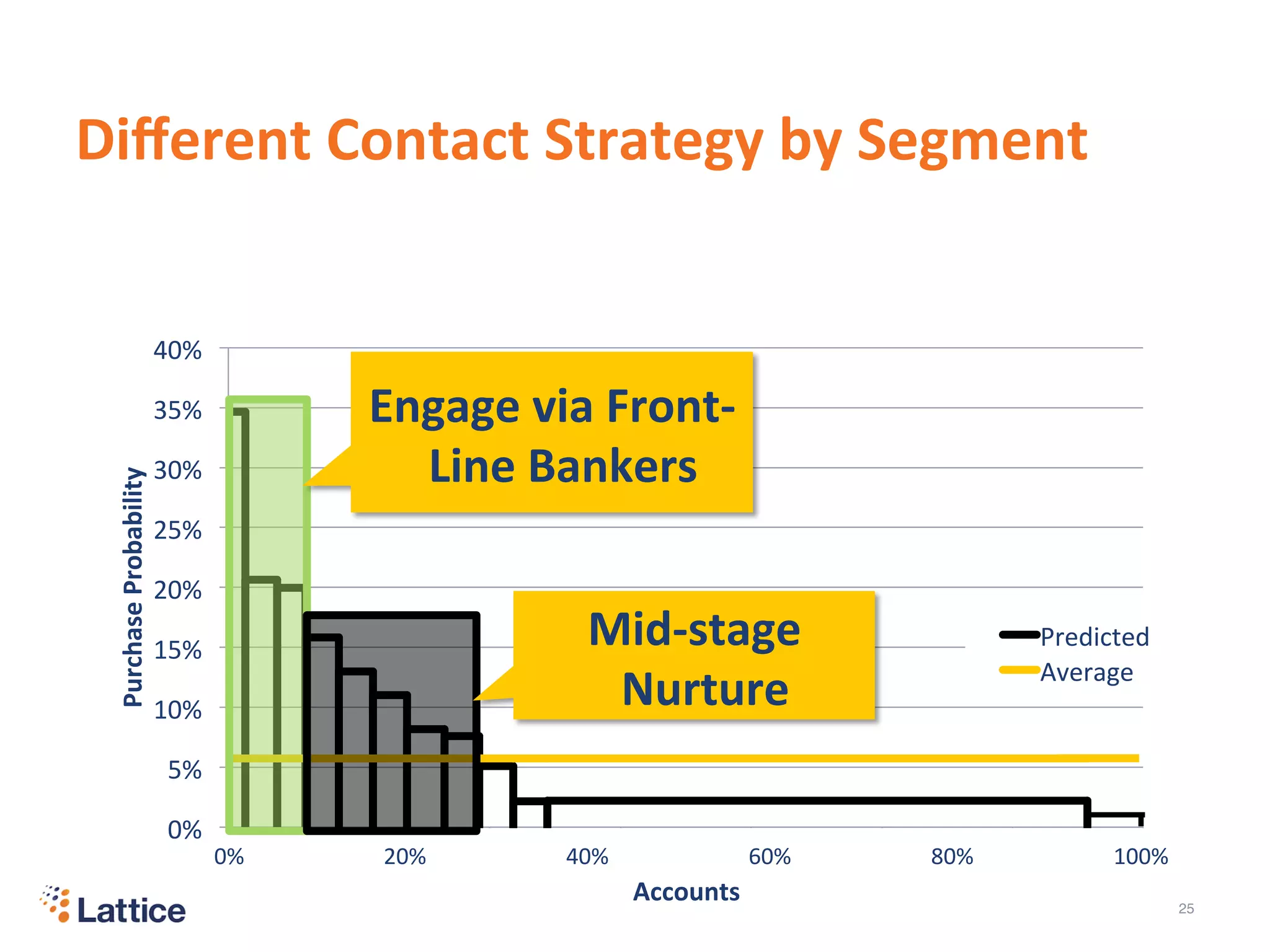 0%	
  
5%	
  
10%	
  
15%	
  
20%	
  
25%	
  
30%	
  
35%	
  
40%	
  
0	
   1,000	
   2,000	
   3,000	
   4,000	
   5,000	
   6,000	
   7,000	
  
Purchase	
  Probability	
  
Accounts	
  
Predicted	
  
Average	
  
Diﬀerent	
  Contact	
  Strategy	
  by	
  Segment	
  
	
  20%	
  	
   	
  40%	
  	
   	
  60%	
  	
   	
  80%	
  	
   	
  100%	
  	
  	
  0%	
  	
  
Engage	
  via	
  Front-­‐
Line	
  Bankers	
  
Mid-­‐stage	
  
Nurture	
  
25"
 