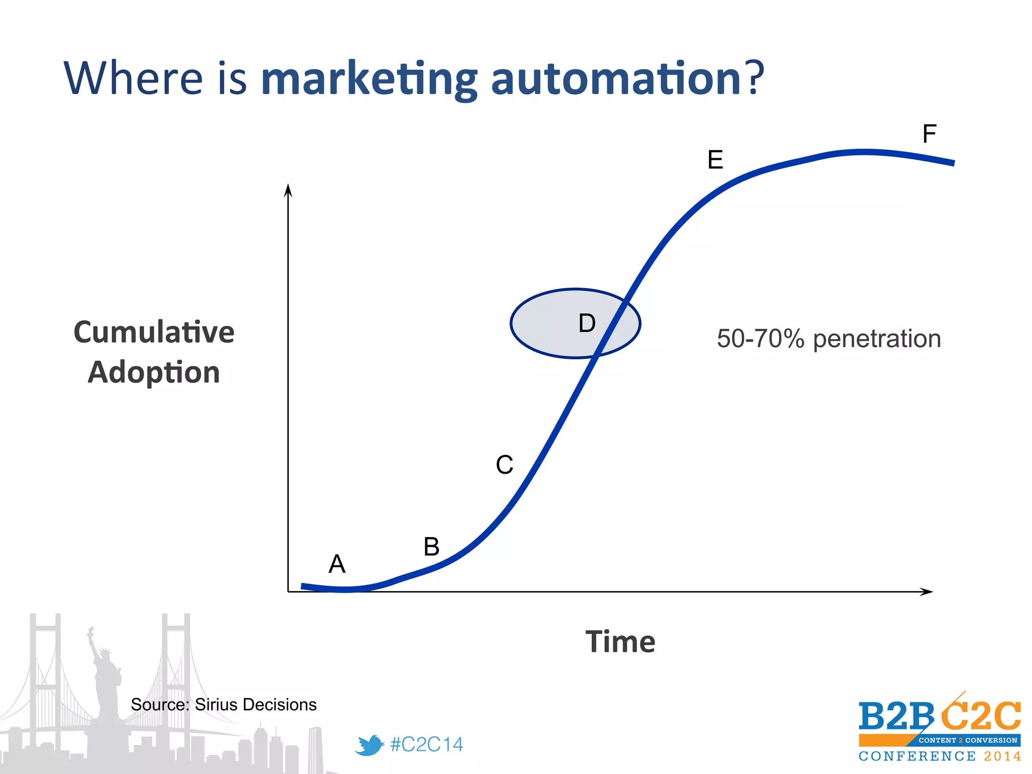 #C2C14!
Where is Marketing Automation?
Cumula5ve	
  
Adop5on	
  
Time	
  
A
B
C
D
E
F
50-70% penetration
Source: Sirius Decisions
Where	
  is	
  marke5ng	
  automa5on?	
  
 