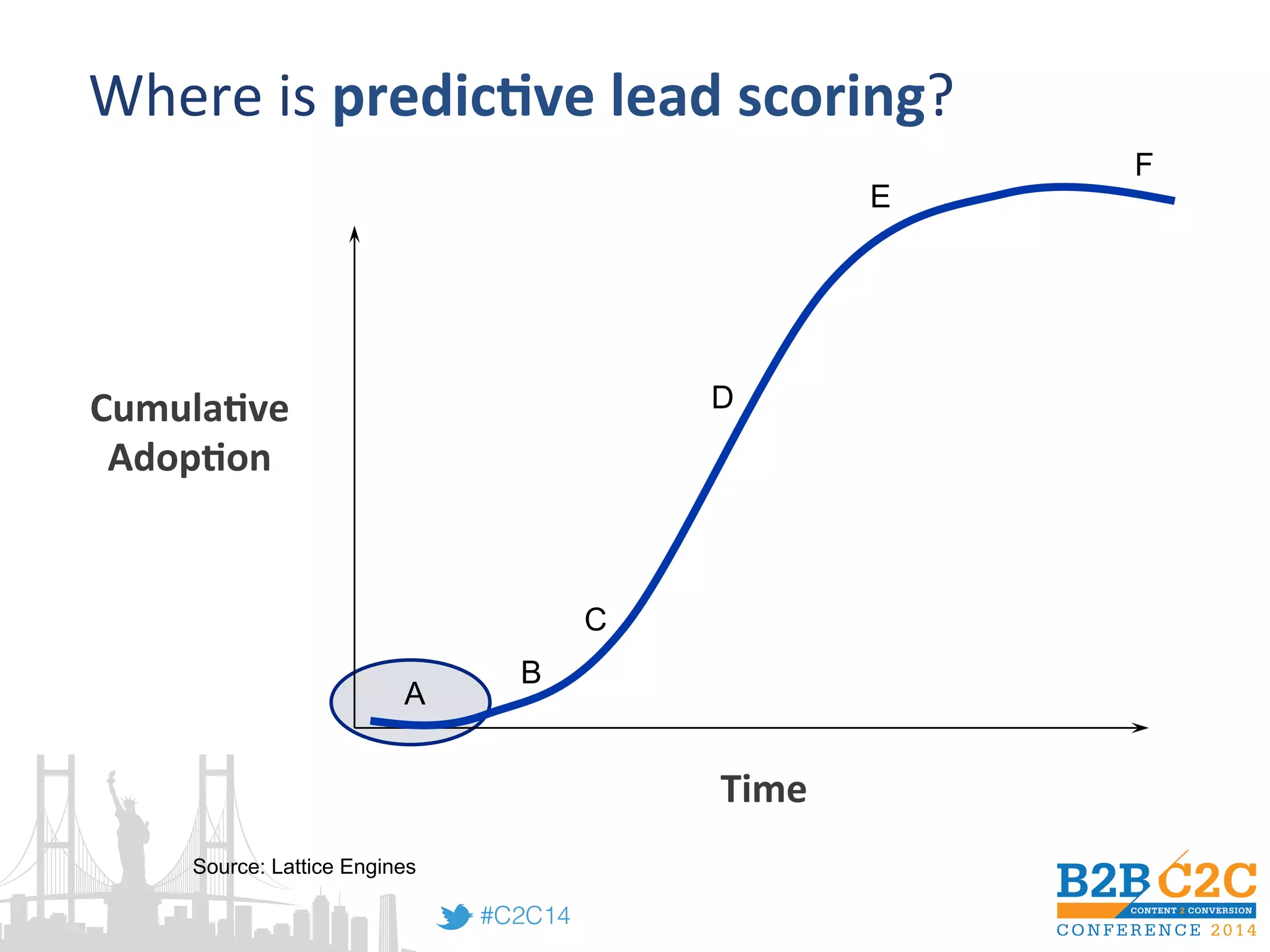 #C2C14!
Where is Predictive Marketing and Selling?
Cumula5ve	
  
Adop5on	
  
Time	
  
A
B
C
D
E
F
Source: Lattice Engines
Where	
  is	
  predic5ve	
  lead	
  scoring?	
  
 