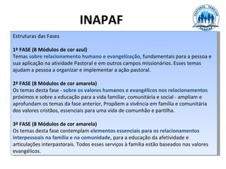 INAPAF
Estruturas das Fases

1ª FASE (8 Módulos de cor azul)
Temas sobre relacionamento humano e evangelização, fundamentais para a pessoa e
sua aplicação na atividade Pastoral e em outros campos missionários. Esses temas
ajudam a pessoa a organizar e implementar a ação pastoral.

2ª FASE (8 Módulos de cor amarela)
Os temas desta fase - sobre os valores humanos e evangélicos nos relacionamentos
próximos e sobre a educação para a vida familiar, comunitária e social - ampliam e
aprofundam os temas da fase anterior, Propõem a vivência em família e comunitária
dos valores cristãos, essenciais para uma vida de comunhão e partilha.

3ª FASE (8 Módulos de cor amarela)
Os temas desta fase contemplam elementos essenciais para os relacionamentos
interpessoais na família e na comunidade, para a educação da afetividade e
articulações interpastorais. Todos esses serviços à família estão baseados nos valores
evangélicos.
 
