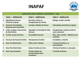 INAPAF
                            CONTEÚDO DOS CURSOS À DISTÂNCIA - EAD
    FASE 1 - MÓDULOS                 FASE 2 - MÓDULOS               FASE 3 - MÓDULOS
1   Dignidade da Pessoa,             Boa Nova e Ética na            Dialogo, oração e família
    Premissa da Igreja               Evangelização da Família
2   Construir Proximidade,           Vocação e Missão da Pessoa     Articulações prioritárias na igreja
    Requisito para Comunhão
3   União conjugal e Sacramento      Dignidade e Promoção da Vida   Evangelização, resposta cristã ao
    do Matrimônio                    Humana                         vazio existencial
4   Família no plano de Deus         Sexualidade Humana             Ética, vida e família – (Bioética para
                                                                    a família)
5   Estrutura da Pastoral Familiar   Planejamento Familiar          O trabalho e a família

6   Setor Pré-Matrimônio             Filhos, Dom e Missão           A Pastoral Familiar e as
                                                                    comunicações
7   Setor Pós-Matrimônio             Ajuda à Família em Crise       A Pastoral Familiar e a educação

8   Setor Casos Especiais            Família, Agente de             A Família de Nazaré
                                     transformação sócio -
                                     Econômica
 