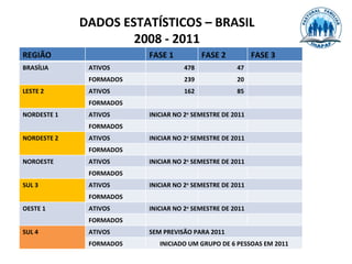 DADOS ESTATÍSTICOS – BRASIL
                     2008 - 2011
REGIÃO                   FASE 1           FASE 2          FASE 3
BRASÍLIA      ATIVOS                478             47
              FORMADOS              239             20
LESTE 2       ATIVOS                162             85
              FORMADOS
NORDESTE 1    ATIVOS     INICIAR NO 2o SEMESTRE DE 2011
              FORMADOS
NORDESTE 2    ATIVOS     INICIAR NO 2o SEMESTRE DE 2011
              FORMADOS
NOROESTE      ATIVOS     INICIAR NO 2o SEMESTRE DE 2011
              FORMADOS
SUL 3         ATIVOS     INICIAR NO 2o SEMESTRE DE 2011
              FORMADOS
OESTE 1       ATIVOS     INICIAR NO 2o SEMESTRE DE 2011
              FORMADOS
SUL 4         ATIVOS     SEM PREVISÃO PARA 2011
              FORMADOS      INICIADO UM GRUPO DE 6 PESSOAS EM 2011
 