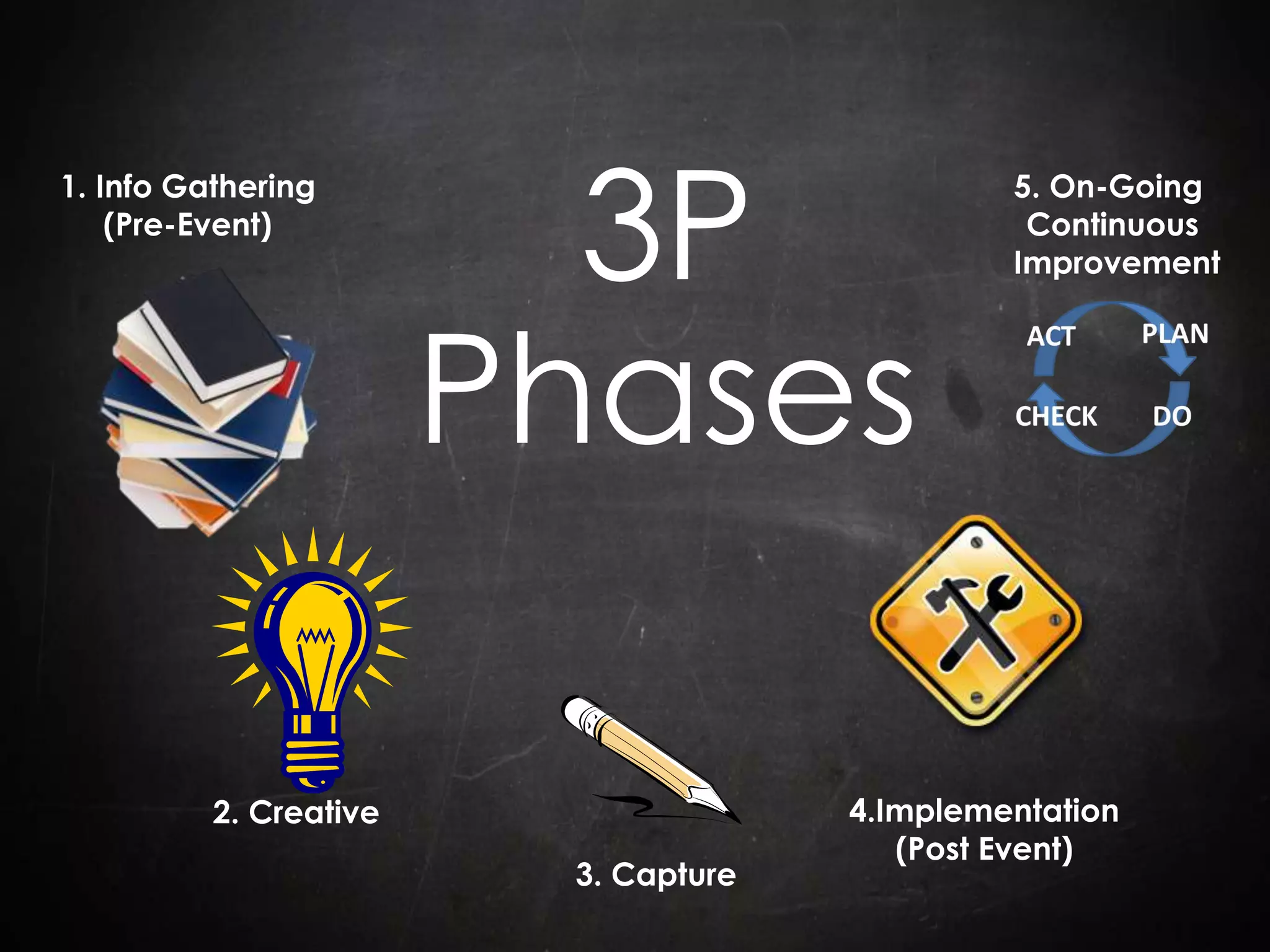 3P 
Phases 
5. On-Going 
Continuous 
Improvement 
1. Info Gathering 
(Pre-Event) 
2. Creative 
3. Capture 
4.Implementation 
(Post Event) 
 