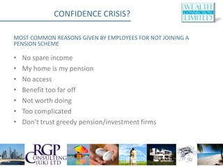CONFIDENCE CRISIS?

MOST COMMON REASONS GIVEN BY EMPLOYEES FOR NOT JOINING A
PENSION SCHEME

•   No spare income
•   My home is my pension
•   No access
•   Benefit too far off
•   Not worth doing
•   Too complicated
•   Don’t trust greedy pension/investment firms
 