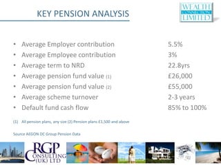 KEY PENSION ANALYSIS


•   Average Employer contribution                                    5.5%
•   Average Employee contribution                                    3%
•   Average term to NRD                                              22.8yrs
•   Average pension fund value (1)                                   £26,000
•   Average pension fund value (2)                                   £55,000
•   Average scheme turnover                                          2-3 years
•   Default fund cash flow                                           85% to 100%
(1) All pension plans, any size (2) Pension plans £1,500 and above

Source AEGON DC Group Pension Data
 