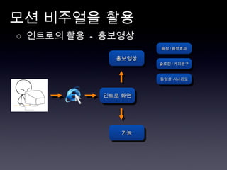 모션 비주얼을 활용 ○  인트로의 활용  -  홍보영상 인트로 화면 홍보영상 기능 음성 / 음향효과 슬로건 / 카피문구 동영상 시나리오 