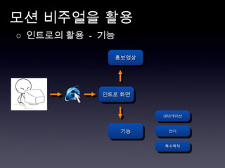 모션 비주얼을 활용 인트로 화면 홍보영상 기능 네비게이션 언어 특수목적 ○  인트로의 활용  -  기능 