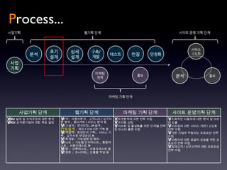P rocess... 사업기획 단계 웹기획 단계 마케팅 기획 단계 사이트 운영기획 단계 BM  설계 및 수익구조에 대한 분석 ROI/ 손익분기점에 대한 목표 설정 분석 :  사용자분석 ,  고객니즈 / 요구사항 분석 ,  웹사이트 / 서비스 분석 등 초기설계 :  벤치마킹 , IA 설계 ,  컨셉설계 ,  메인 / 서브시안 기획 등 상세설계 :  화면단위 기획 ,  서비스 기획 ,  요구사항 변경관리 등 구축개발 :  기능설명 및 협의 테스트   :  기능별 단위테스트 ,  통합테스트 ,  사용자테스트 등 런칭   :  오류테스트 ,  사용자테스트 등 안정화   :  모니터링 ,  산출물 작업 등 타겟분석에 의한 전략 수립 아이템 선정 이슈화 및 활성화를 위한 단계별 전략 및 마스터 플랜 수립 지속적인 사용자에 대한 분석 및 이슈점 도출 이슈점에 대한 서비스 개편 / 고도화 전략 수립 개편 시점과 부합되는 프로모션 전략 수립 사용자에 대한 로얄티 상승을 위한 프로모션 전략 수립  잠재고객 / 신규고객에 대한 프로모션 전략 수립 