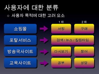사용자에 대한 분류 ○  사용자 목적에 대한 고려 요소 1 차 서핑 검색 / 뉴스 / 킬링타임 다시보기 공부 구매 참여 상담 2 차 쇼핑몰 포탈서비스 방송국사이트 교육사이트 