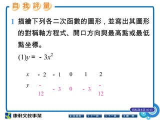 1 描繪下列各二次函數的圖形，並寫出其圖形
的對稱軸方程式、開口方向與最高點或最低
點坐標。
搭配課本第 40 頁
(1)y＝－3x2
x － 2 － 1 0 1 2
y －
12
－ 3 0 － 3
－
12
 