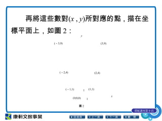 再將這些數對(x , y)所對應的點，描在坐
標平面上，如圖 2：
搭配課本第 9 頁
(0,0)O
1
1
(1,1)
(2,4)
(3,9)(－3,9)
(－2,4)
(－1,1)
圖 2
x
y
 