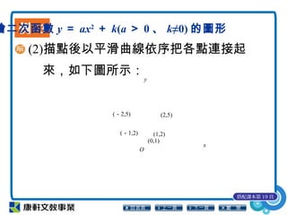 例 3繪二次函數 y ＝ ax2
＋ k(a ＞ 0 、 k≠0) 的圖形
(2)描點後以平滑曲線依序把各點連接起
來，如下圖所示：
(－2,5)
(0,1)
x
y
O
(－1,2) (1,2)
(2,5)
搭配課本第 19 頁
 