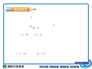 x
y
O
(0,－1)
(1,－4)(－1,－4)
(－2,－13) (2,－13)
搭配課本第 21 頁
 