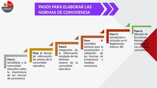 PASOS PARA ELABORAR LAS
NORMAS DE CONVIVENCIA
Paso1:
Sensibilizar a la
comunidad
educativa sobre
la importancia
de las normas
de convivencia
Paso 2: Recojo
de información
de actores de la
comunidad
educativa.
Paso3:
Integración de
la información
recabada de los
distintos
actores de la
comunidad
educativa.
Paso 4:
Asamblea
General para la
presentación y
validación de
las Normas de
Convivencia y
medidas
correctivas.
Paso 5:
Aprobación e
inclusión en el
Reglamento
interno. RD.
Paso 6:
Difusión de
las nuevas
Normas de
convivencia
con medidas
correctivas.
 