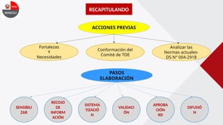 RECAPITULANDO
ACCIONES PREVIAS
Fortalezas
Y
Necesidades
Analizar las
Normas actuales-
DS N° 004-2918
Conformación del
Comité de TOE
PASOS
ELABORACIÓN
SENSIBILI
ZAR
DIFUSIÓ
N
RECOJO
DE
INFORM
ACIÓN
SISTEMA
TIZACIÓ
N
VALIDACI
ÓN
APROBA
CIÓN
RD
 