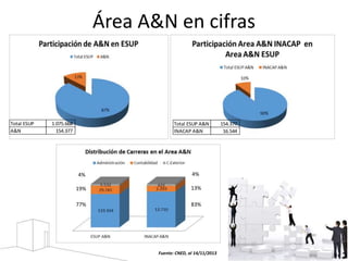 Área A&N en cifras 
Total ESUP 1.075.668 
A&N 154.377 
Total ESUP A&N 154.377 
INACAP A&N 16.544 
4% 4% 
19% 13% 
77% 83% 
Fuente: CNED, al 14/11/2013 
 