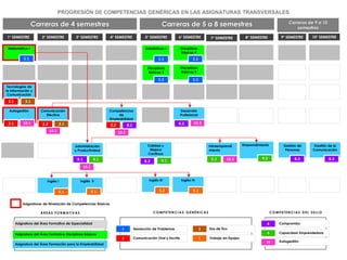 1° SEMESTRE 2° SEMESTRE 3° SEMESTRE 4° SEMESTRE 5° SEMESTRE 6° SEMESTRE 7° SEMESTRE 8° SEMESTRE 
Comunicación 
Efectiva 
Tecnologías de 
la Información y 
Comunicación 
Autogestión 
2.2 2.2 8.2 10.3 
8.1 
10.2 
8.1 9.1 9.1 8.3 8.3 8.2 9.2 10.3 9.2 
Inglés I Inglés III 
Asignaturas de Nivelación de Competencias Básicas 
Disciplinas 
Básicas 5 
Competencias 
de 
Empleabilidad 
Disciplinas 
Básicas 3 
Intraemprendi 
miento 
Disciplinas 
Básicas 4 
Desarrollo 
Profesional 
Inglés IV 
ÁREAS FORMAT IVAS COMPE T ENCIAS GENÉR ICAS COMPE T ENCIAS DE L S E L LO 
Asignatura del Área Formativa de Especialidad 
Asignatura del Área Formativa Disciplinas Básicas 
Asignatura del Área Formación para la Empleabilidad 
Calidad y 
Mejora 
Continua 
Administración 
y Productividad 
Inglés II 
9° SEMESTRE 10° SEMESTRE 
Matemática I Estadísticas I 
Emprendimiento Gestión de 
Personas 
Gestión de la 
Comunicación 
PROGRESIÓN DE COMPETENCIAS GENÉRICAS EN LAS ASIGNATURAS TRANSVERSALES 
Carreras de 4 semestres Carreras de 5 a 8 semestres Carreras de 9 a 10 
semestres 
1.1 1.1 1.1 
1.1 1.1 
2.1 10.1 3.1 
10.1 
2.1 
5.1 5.1 5.2 5.2 
3.1 
10.2 
1 
2 
Resolución de Problemas 
Comunicación Oral y Escrita 
3 
5 
Uso de Tics 
Trabajo en Equipo 
8 
9 
Compromiso 
Capacidad Emprendedora 
10 Autogestión 
 