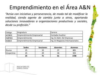 Emprendimiento en el Área A&N 
“Actúa con iniciativa y perseverancia, de modo tal de modificar la 
realidad, siendo agente de cambio junto a otros, aportando 
soluciones innovadoras a organizaciones productivas y sociales, 
desde su profesión.” 
Código 
AC0832 
EMPR01 
NI0819 
Asignatura Carrera 
Emprendimiento Empresarial Contador Auditor 
Emprendimiento Ing. En Adm. De Empresas 
Emprendimiento Empresarial Ing. En Negocios Internacionales 
Sedes Secciones docentes alumnos 
Diurno 25 32 27 805 
Vespertino 25 39 34 923 
25 71 61 1728 
 