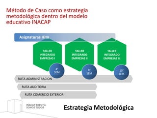 Método de Caso como estrategia 
metodológica dentro del modelo 
educativo INACAP 
Estrategia Metodológica 
TALLER 
INTEGRADO 
EMPRESAS I 
TALLER 
INTEGRADO 
EMPRESAS II 
TALLER 
INTEGRADO 
EMPRESAS III 
4° 
SEM 
8° 
SEM 
10° 
SEM 
Asignaturas Hito 
RUTA ADMINISTRACION 
RUTA AUDITORIA 
RUTA COMERCIO EXTERIOR 
 