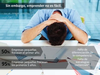 Sin embargo, emprender no es fácil. 
50% 
Empresas pequeñas 
fracasan el primer año. 
95% 
Empresas pequeñas fracasan 
los primeros 5 años. 
Falta de 
diferenciación de 
la competencia. 
Falta de 
estrategias 
comerciales. 
 