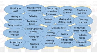 Keeping in
touch
Having a
conversation
Relaxing
Making/uploading
a video
Being creative
Learning a
language
Supporting a
friend
Asking for
help
Finding
directions
Reading a
book
Playing a
game
Finding a fact
or answer
Distracting
ourselves
from anxiety
Writing
Making a list
of things to do
Listening
to music
Following a
fitness routine
Checking
the time
Checking a
bus time
Getting
inspiration
Having several
conversations
Finding a
recipe
Making a note
Listening to
music
Booking a
ticket
 