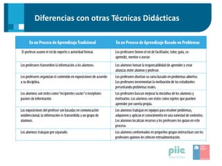 Diferencias con otras Técnicas Didácticas
 