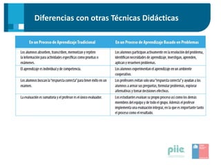 Diferencias con otras Técnicas Didácticas
 