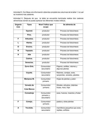 Actividad 5. Con Base a la información obtenida completa las columnas de la tabla 1, la cual
se mostrará más adelante.
Actividad 6. Después de que la tabla se encuentra terminada realiza dos cadenas
alimenticias donde se pueda apreciar los diferentes niveles tróficos.
Organis
mos
Tipos Nivel Tráfico que
ocupa
Se alimenta de
Oyamel. productor Proceso de fotosíntesis
Pino. productor Proceso de fotosíntesis
F Arbustos. productor Proceso de fotosíntesis
L Hierba. productor Proceso de fotosíntesis
O Encino. productor Proceso de fotosíntesis
R Tepozán. productor Proceso de fotosíntesis
A Aile productor Proceso de fotosíntesis
Cedros. productor Proceso de fotosíntesis
Senecios. productor Proceso de fotosíntesis
Zorra Gris. Consumidor
secundario
Pájaros, ardillas, ratones y
algunas plantas
Coyote. Consumidor
secundario
Ratones, conejos, aves,
serpientes, venados, jabalíes
Mariposa M. Consumidor
primario
Hojas de plantas y polen
Venado de
Cola Blanca
Consumidor
primario
Árboles, arbustos, distintas
frutas, maíz, frijol
Comadreja Consumidor
primario y
secundario
aves, huevos, insectos y frutas
F Conejo. Consumidor
primario
pastos y otras plantas
A Tecolote. Consumidor
secundario
mamíferos pequeños que aves,
reptiles, anfibios
 