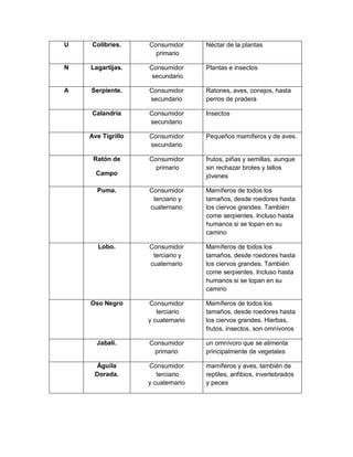 U Colibríes. Consumidor
primario
Néctar de la plantas
N Lagartijas. Consumidor
secundario
Plantas e insectos
A Serpiente. Consumidor
secundario
Ratones, aves, conejos, hasta
perros de pradera
Calandria Consumidor
secundario
Insectos
Ave Tigrillo Consumidor
secundario
Pequeños mamíferos y de aves.
Ratón de
Campo
Consumidor
primario
frutos, piñas y semillas, aunque
sin rechazar brotes y tallos
jóvenes
Puma. Consumidor
terciario y
cuaternario
Mamíferos de todos los
tamaños, desde roedores hasta
los ciervos grandes. También
come serpientes. Incluso hasta
humanos si se topan en su
camino
Lobo. Consumidor
terciario y
cuaternario
Mamíferos de todos los
tamaños, desde roedores hasta
los ciervos grandes. También
come serpientes. Incluso hasta
humanos si se topan en su
camino
Oso Negro Consumidor
terciario
y cuaternario
Mamíferos de todos los
tamaños, desde roedores hasta
los ciervos grandes. Hierbas,
frutos, insectos, son omnívoros
Jabalí. Consumidor
primario
un omnívoro que se alimenta
principalmente de vegetales
Águila
Dorada.
Consumidor
terciario
y cuaternario
mamíferos y aves, también de
reptiles, anfibios, invertebrados
y peces
 