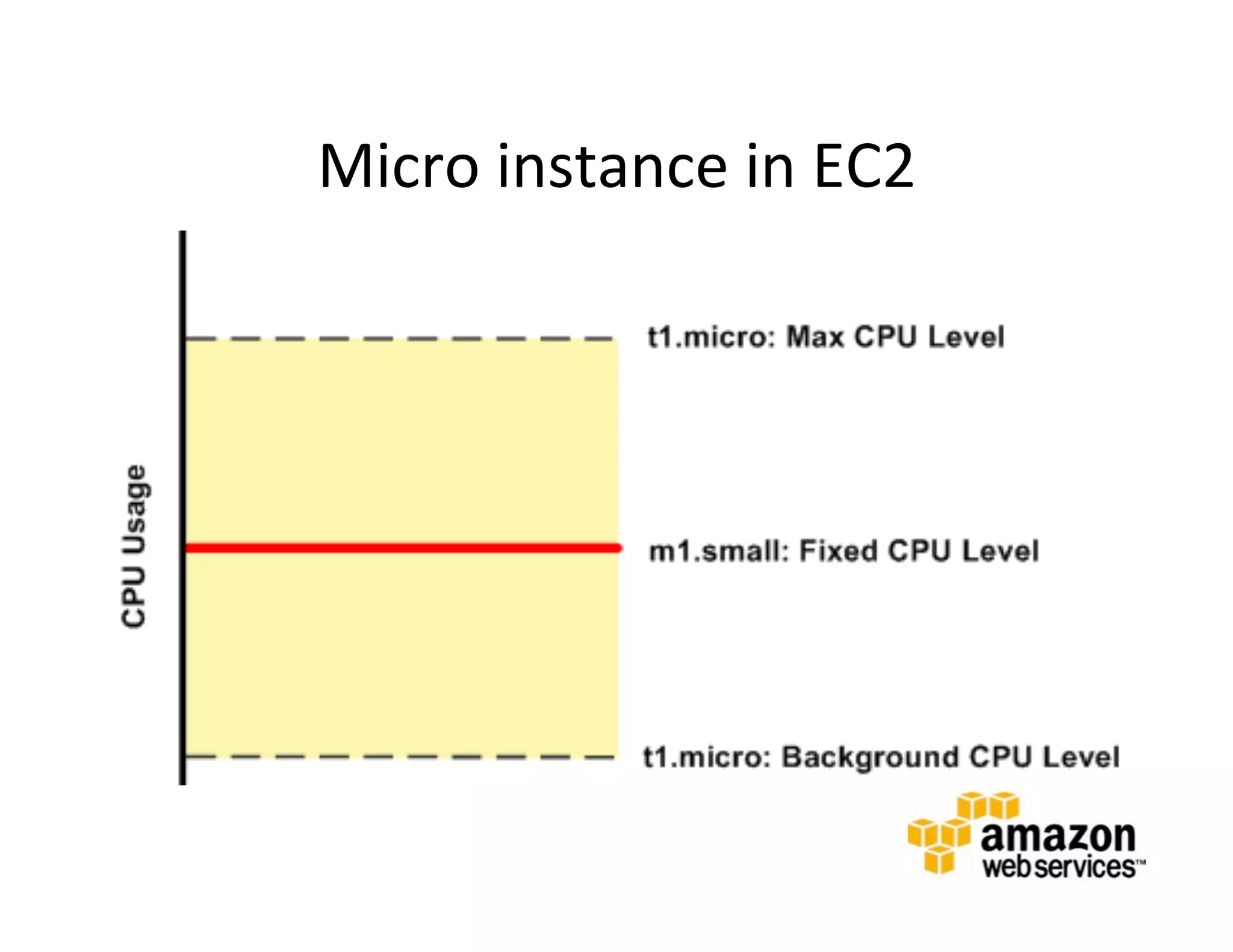 Micro	
  instance	
  in	
  EC2	
  
 