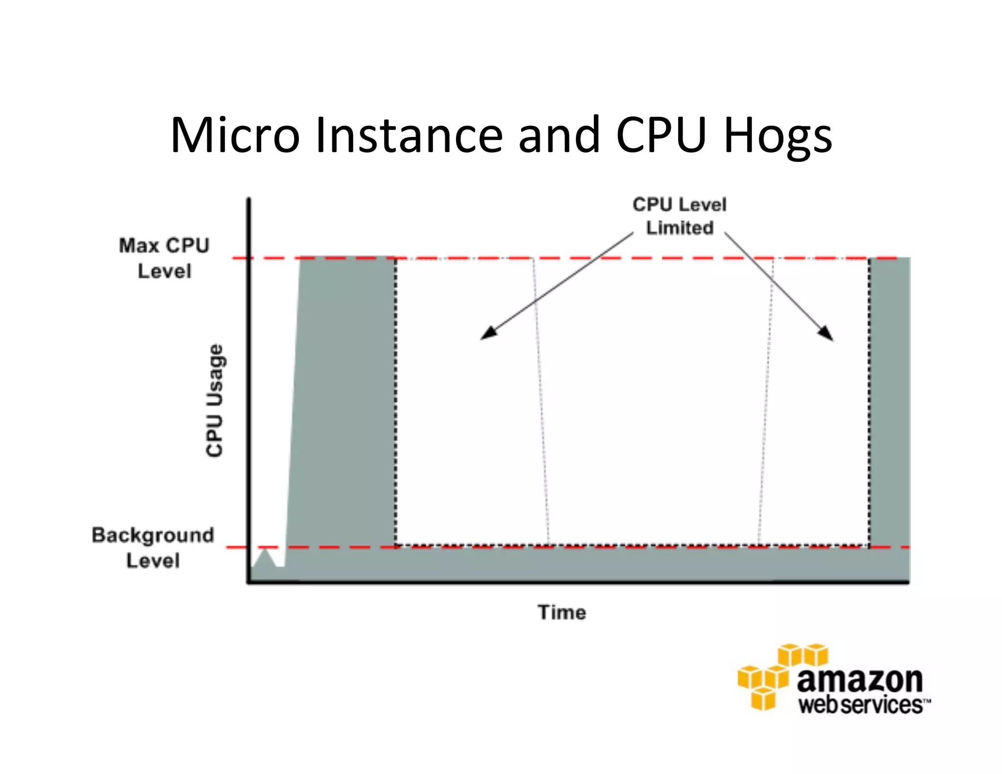 Micro	
  Instance	
  and	
  CPU	
  Hogs	
  
 