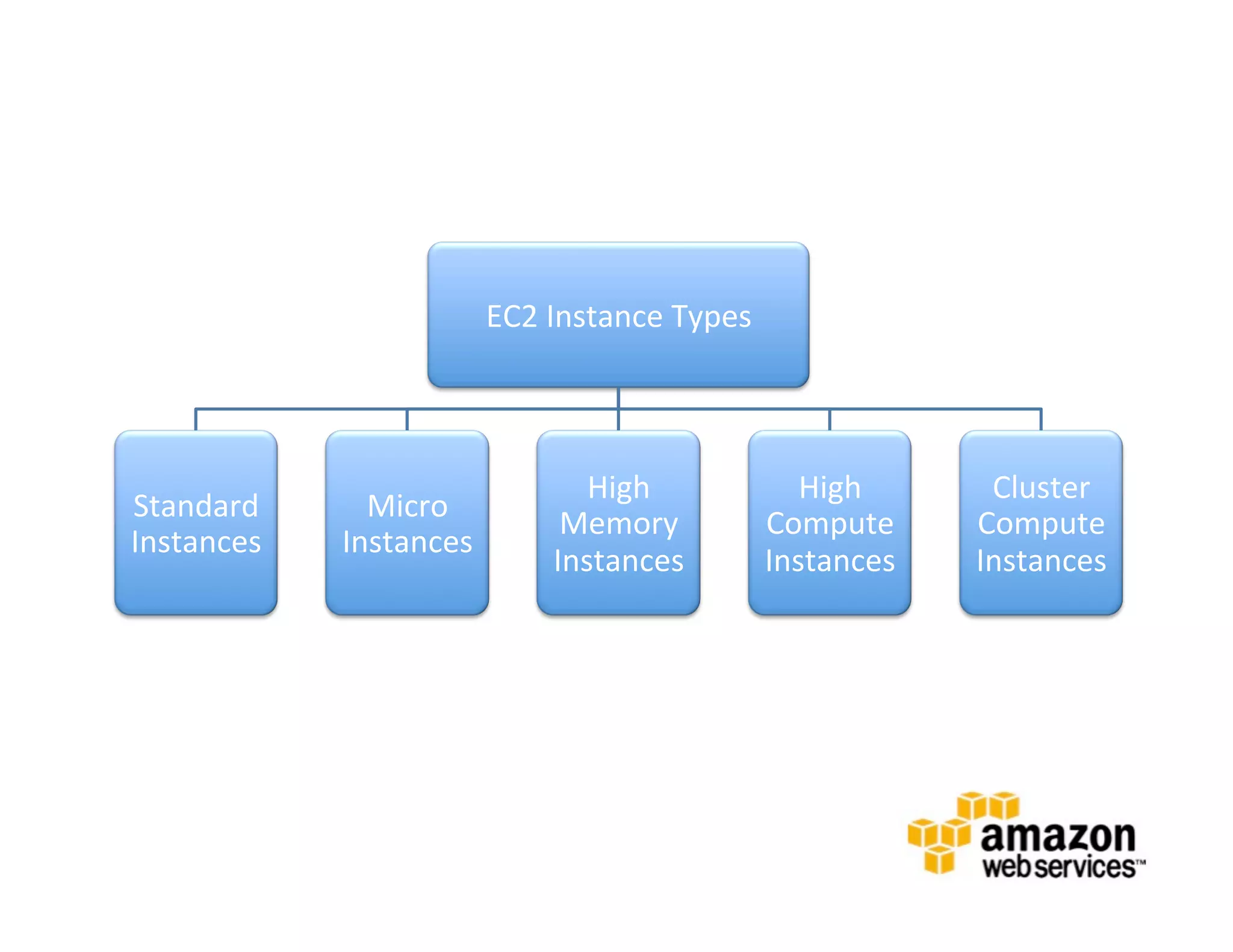 EC2	
  Instance	
  Types	
  




                                         High	
                   High	
        Cluster	
  
Standard	
        Micro	
  
                                       Memory	
                Compute	
       Compute	
  
Instances	
     Instances	
  
                                      Instances	
              Instances	
     Instances	
  
 